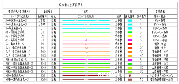 中国移动内部BIM机电专业建模规则