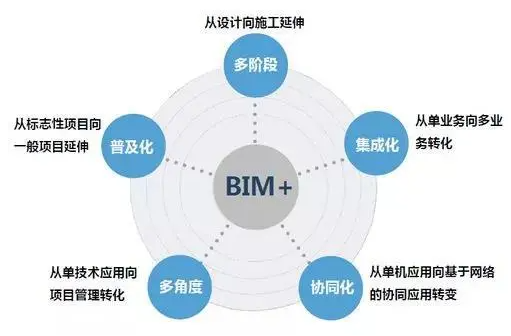 2023年BIM观点：未来BIM技术发展的3大趋势！